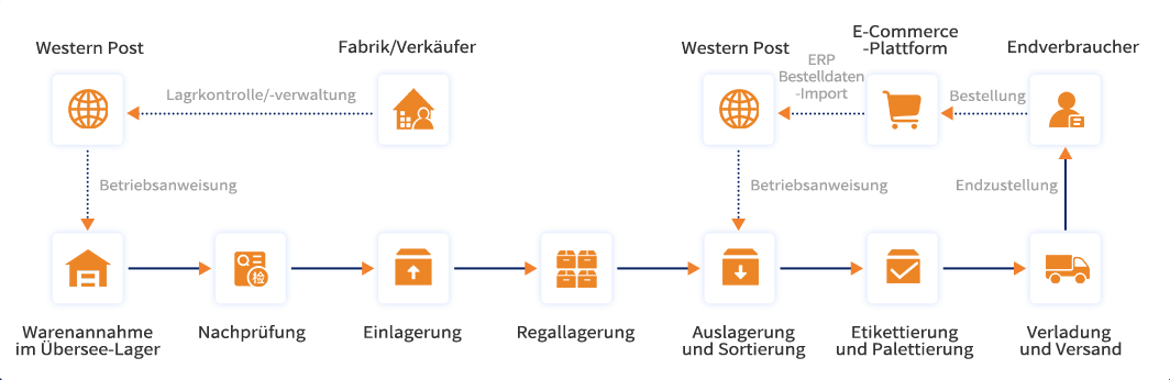 Standardisierte Lagerlogistik